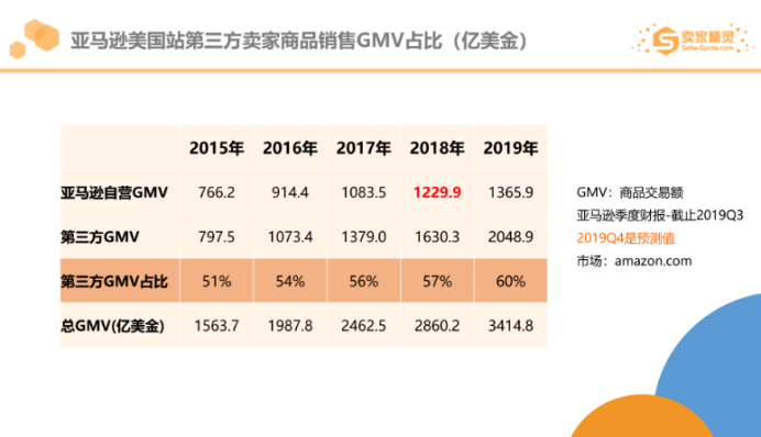 亚马逊2019市场数据：美国站年销超10万美金卖家有20万，这个类目最畅销