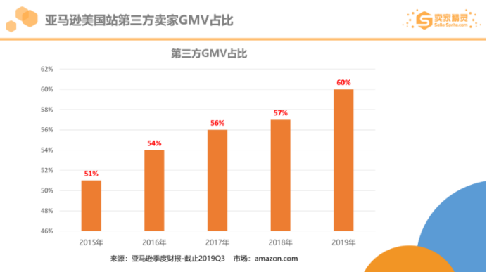 亚马逊2019市场数据：美国站年销超10万美金卖家有20万，这个类目最畅销