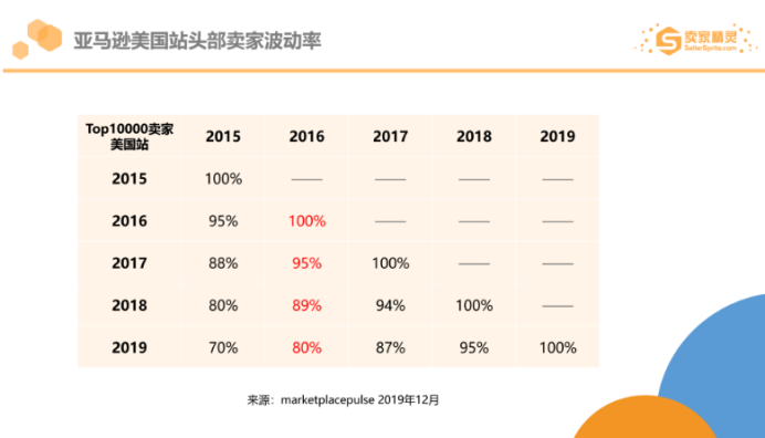 亚马逊2019市场数据：美国站年销超10万美金卖家有20万，这个类目最畅销