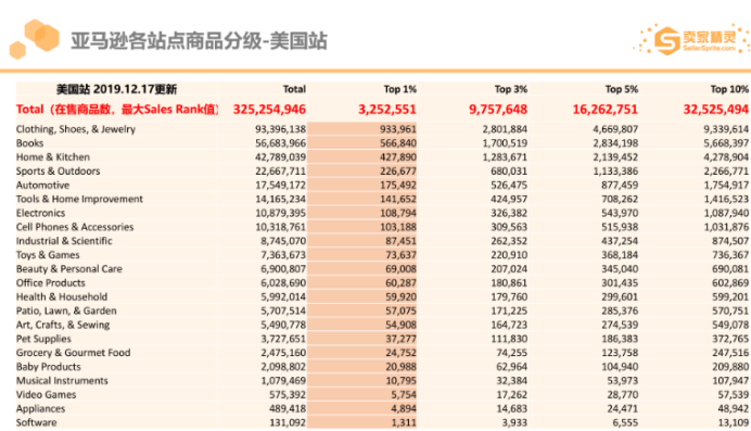 亚马逊2019市场数据：美国站年销超10万美金卖家有20万，这个类目最畅销