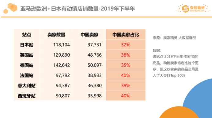 亚马逊2019市场数据：美国站年销超10万美金卖家有20万，这个类目最畅销