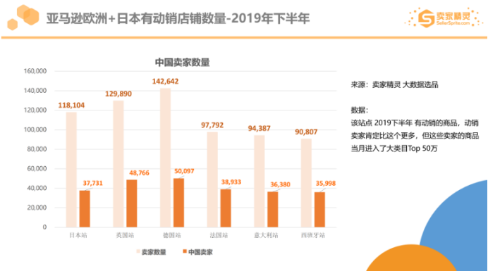 亚马逊2019市场数据：美国站年销超10万美金卖家有20万，这个类目最畅销