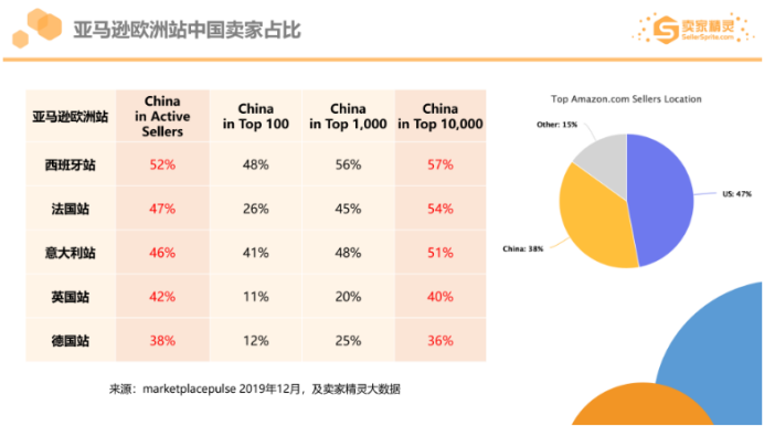 亚马逊2019市场数据：美国站年销超10万美金卖家有20万，这个类目最畅销