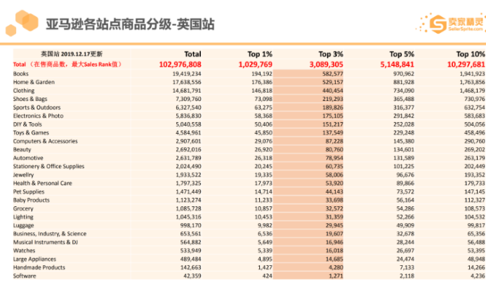 亚马逊2019市场数据：美国站年销超10万美金卖家有20万，这个类目最畅销