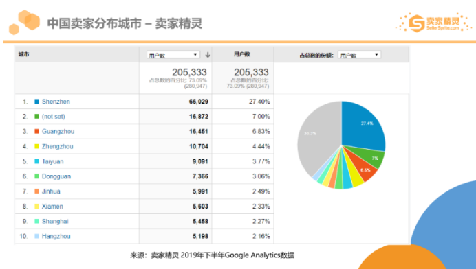 亚马逊2019市场数据：美国站年销超10万美金卖家有20万，这个类目最畅销