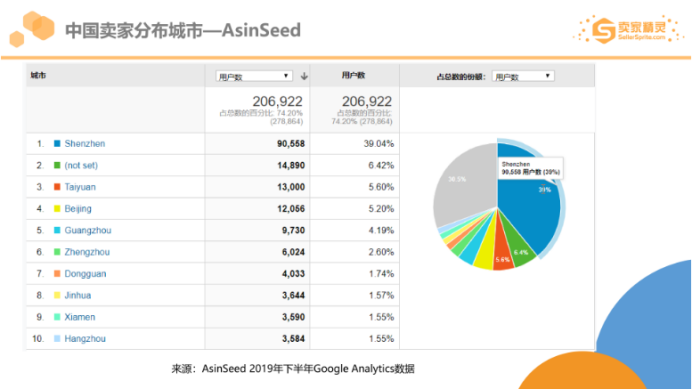 亚马逊2019市场数据：美国站年销超10万美金卖家有20万，这个类目最畅销