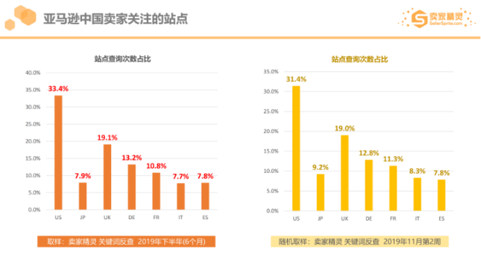 亚马逊2019市场数据：美国站年销超10万美金卖家有20万，这个类目最畅销