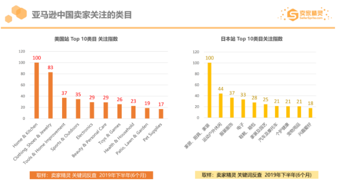 亚马逊2019市场数据：美国站年销超10万美金卖家有20万，这个类目最畅销