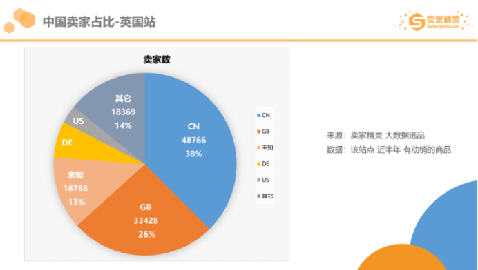 亚马逊2019市场数据：美国站年销超10万美金卖家有20万，这个类目最畅销