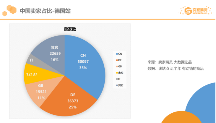 亚马逊2019市场数据：美国站年销超10万美金卖家有20万，这个类目最畅销