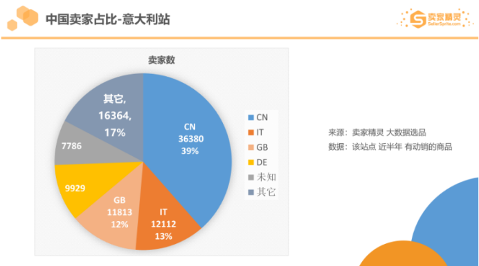 亚马逊2019市场数据：美国站年销超10万美金卖家有20万，这个类目最畅销