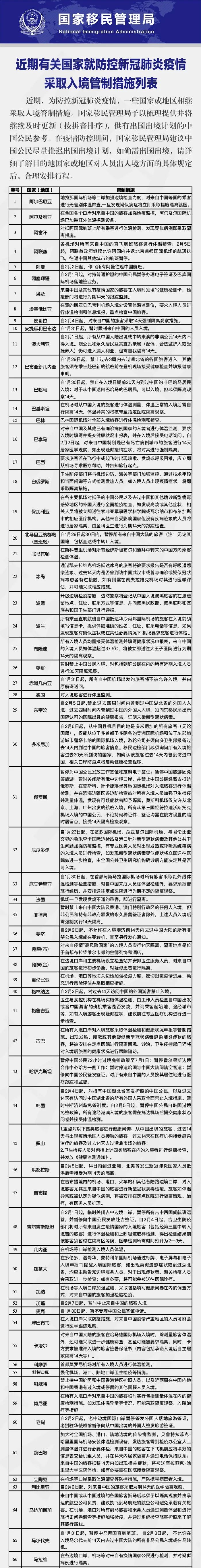 截至2月12日， 129个有关国家入境管制措施提醒