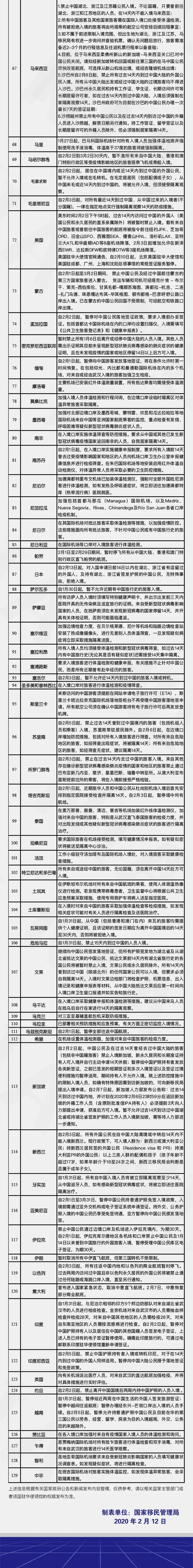 截至2月12日， 129个有关国家入境管制措施提醒