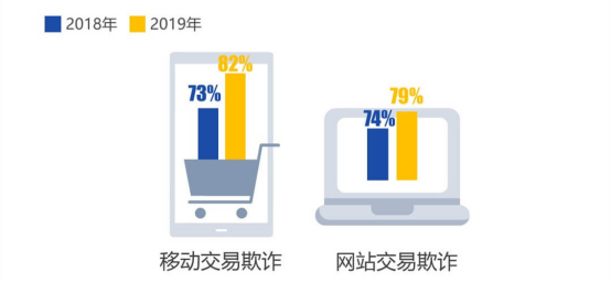 跨境电商收款 | 12招找出信用卡欺诈交易信号！