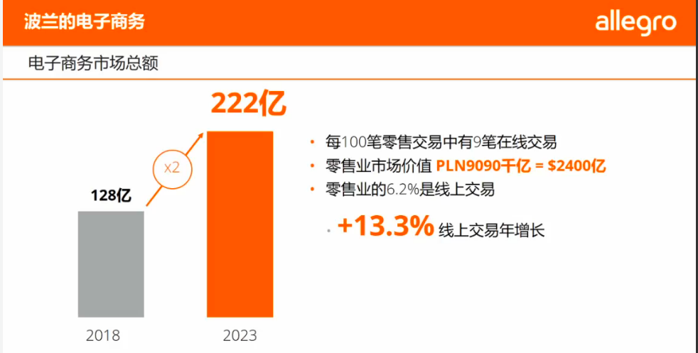 Allegro招商经理：波兰零售业6.2%为线上交易，跨境电商机遇大