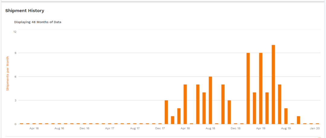 疫情肆虐，店铺断货？是时候试试这个方法了！