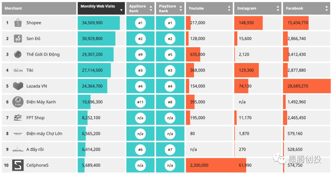 越南本土电商合并，共同抗击Shopee和Lazada？