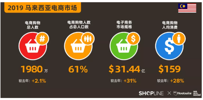 市场动态 | 疫情下，独立站商家值得备战的区域市场——东南亚之马来西亚