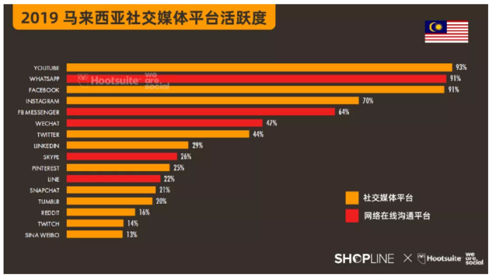 市场动态 | 疫情下，独立站商家值得备战的区域市场——东南亚之马来西亚
