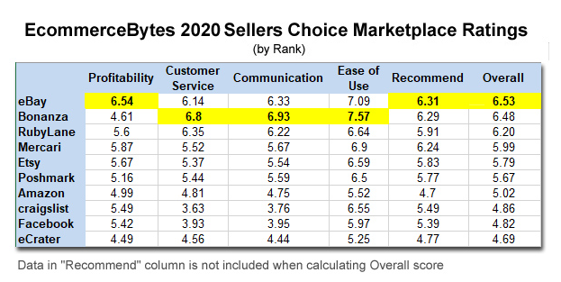 eBay荣登2020年卖家选择奖（Sellers Choice）榜首，并蝉联7年盈利奖冠军！