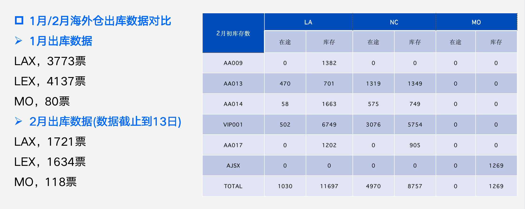 中美物流恢复如何?卖家如何通过海外仓提升亚马逊listing排名和销量?
