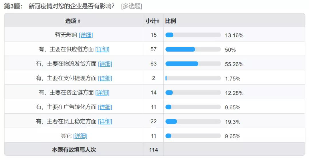 新冠疫情對獨立站到底有何影響？聽聽這100多位賣家怎么說