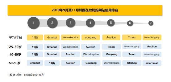 韩国职场妈妈偏爱哪些电商平台？11街位居榜首、Gmarket第二