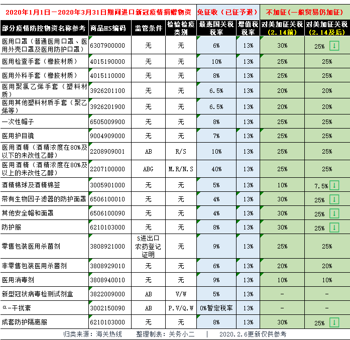 注意！疫情防控物资减免税征免性质代码为930