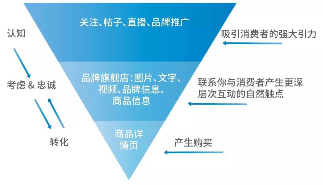 亚马逊新功能 | 留存复购不用愁，你的产品也能拥有强大饭圈！