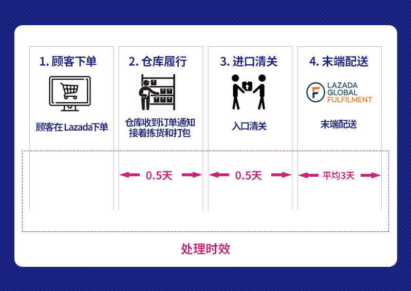 疫情推动卖家升级！Lazada海外仓助商家费用降低80%、流量提升300%