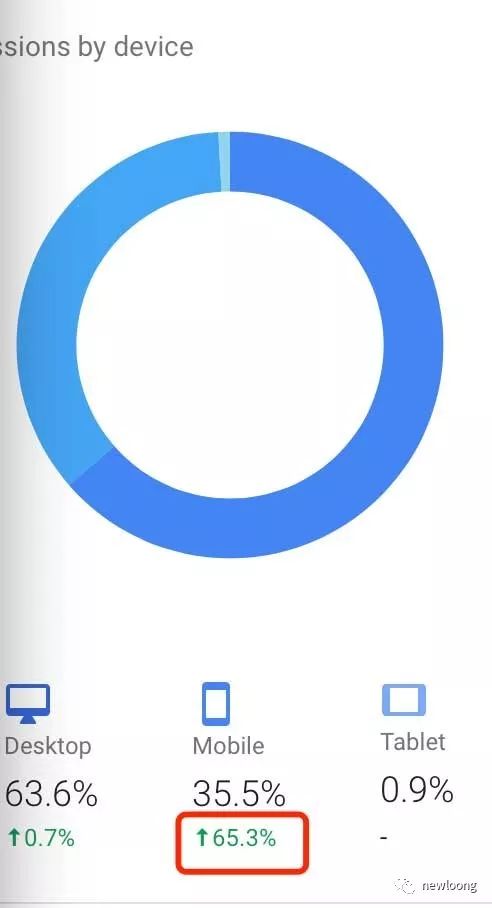 建设网站为什么以Lighthouse为检测标准？