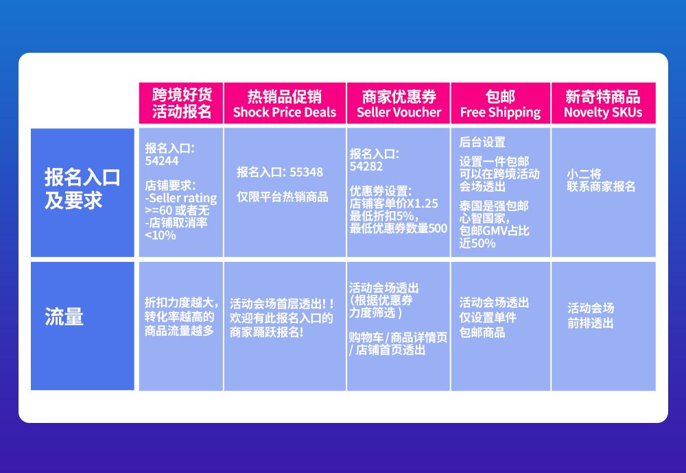 Lazada泰国市场跨境商家双周报vol.1（下）