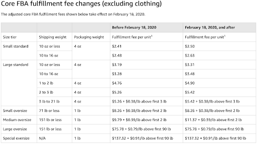2020年亚马逊销售佣金与FBA费用变了！快来看看都有哪些变化