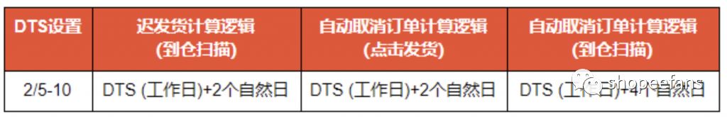 虾皮出台的各项政策及福利，入驻免验证/佣金/运费/手续费，豁免延期至2月28日，中国加油！