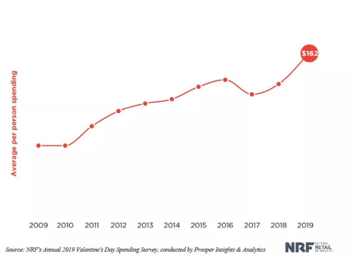 透过情人节经济，外贸人如何抓住节日营销