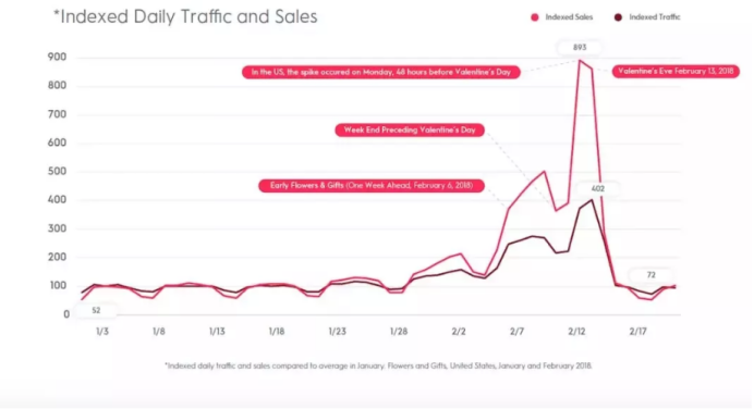 透过情人节经济，外贸人如何抓住节日营销