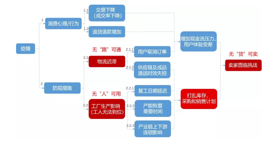 中国跨境电商战“疫”指南（二）：供应链物流深度解析