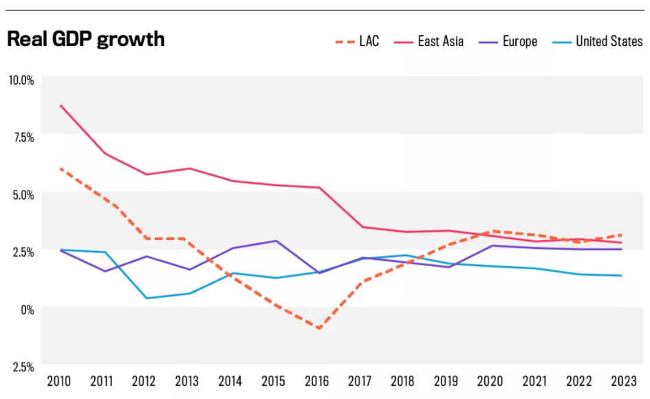 拉美电商分析：拉丁美洲GDP增长5000亿美金，跨境电商正在崛起