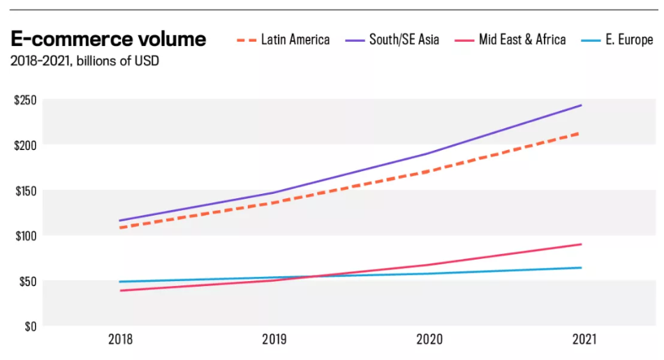 拉美电商分析：拉丁美洲GDP增长5000亿美金，跨境电商正在崛起