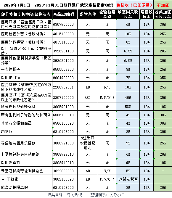 利好！疫情防控物资进口免征关税，已征收的税款予以退还