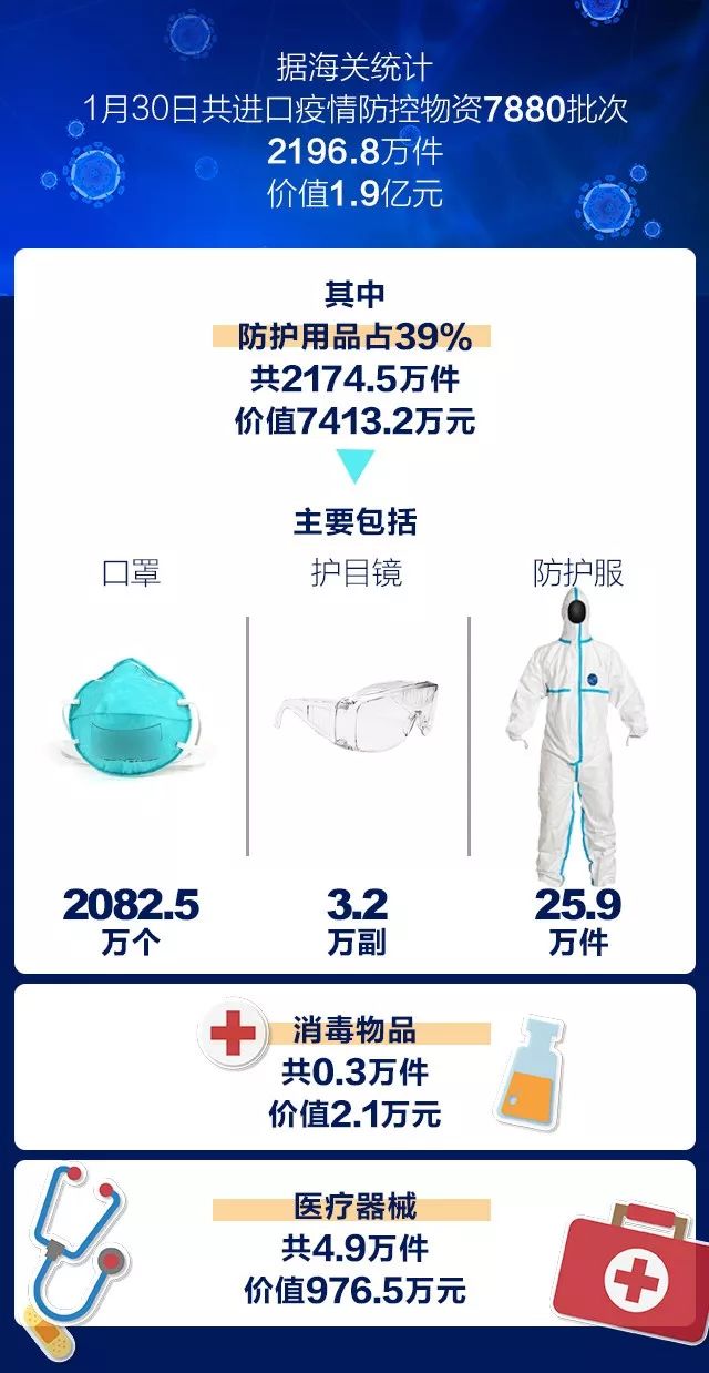 全國海關(guān)“零延時(shí)”驗(yàn)放進(jìn)口疫情防控物資