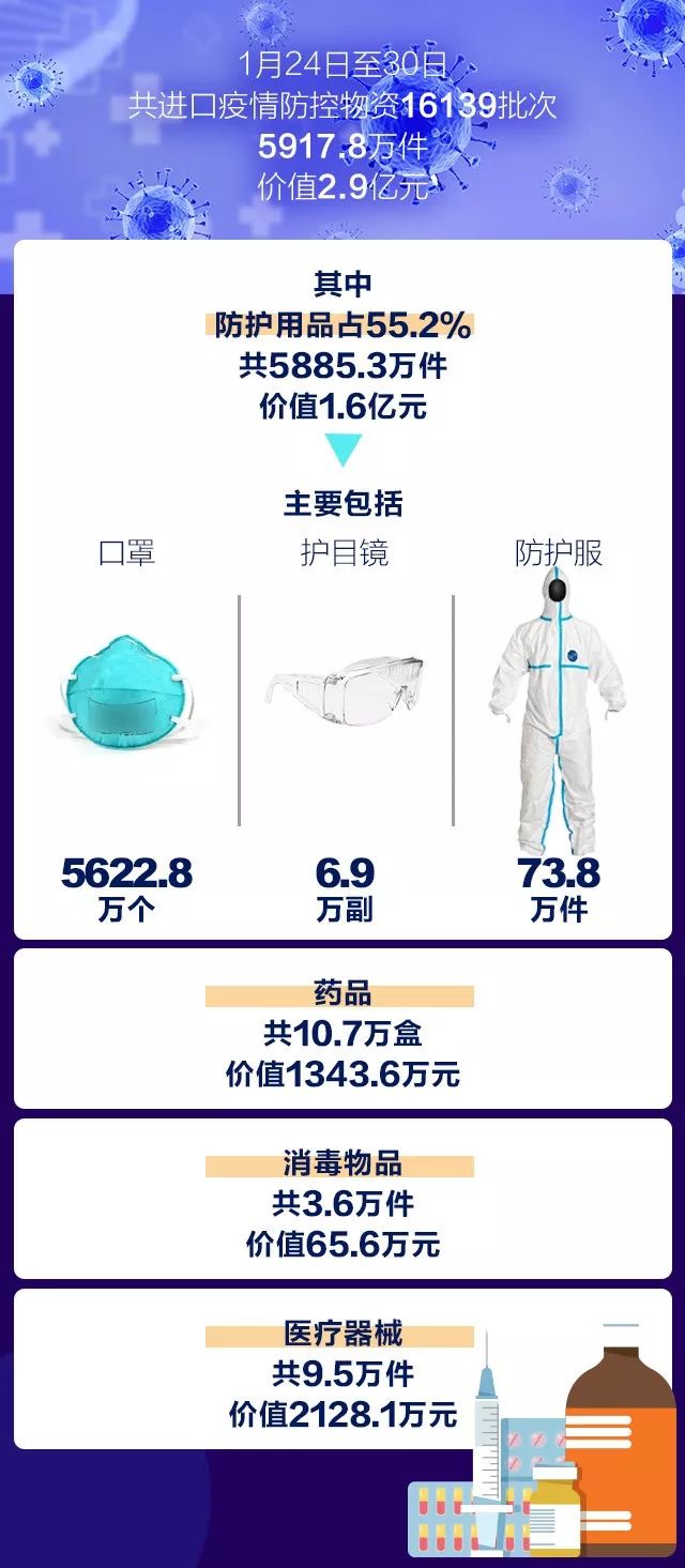 全國海關(guān)“零延時(shí)”驗(yàn)放進(jìn)口疫情防控物資