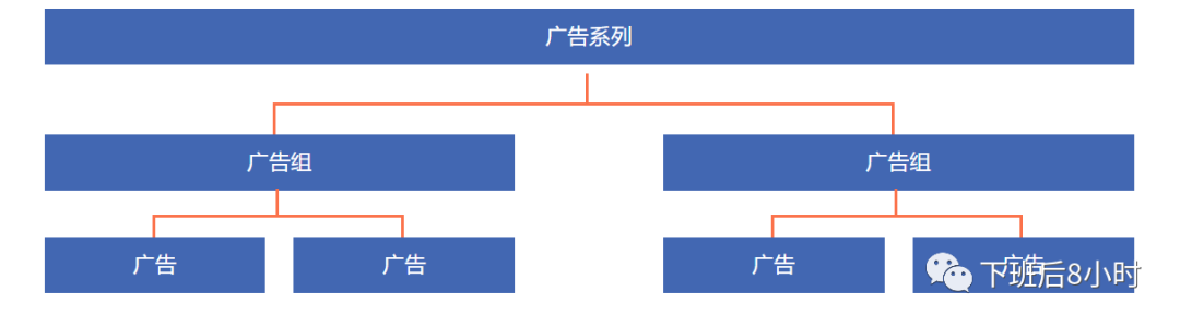 手把手教你如何创建Facebook广告