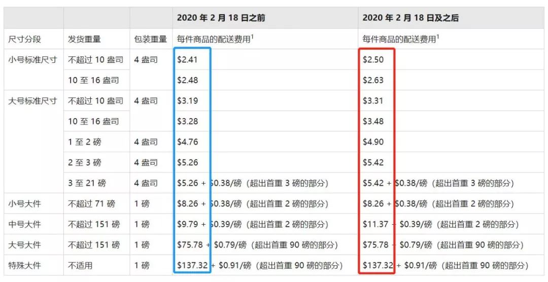FBA各项费用上调正式生效,你的售价还不调整?