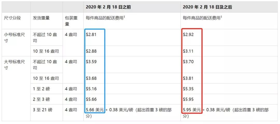 FBA各项费用上调正式生效,你的售价还不调整?