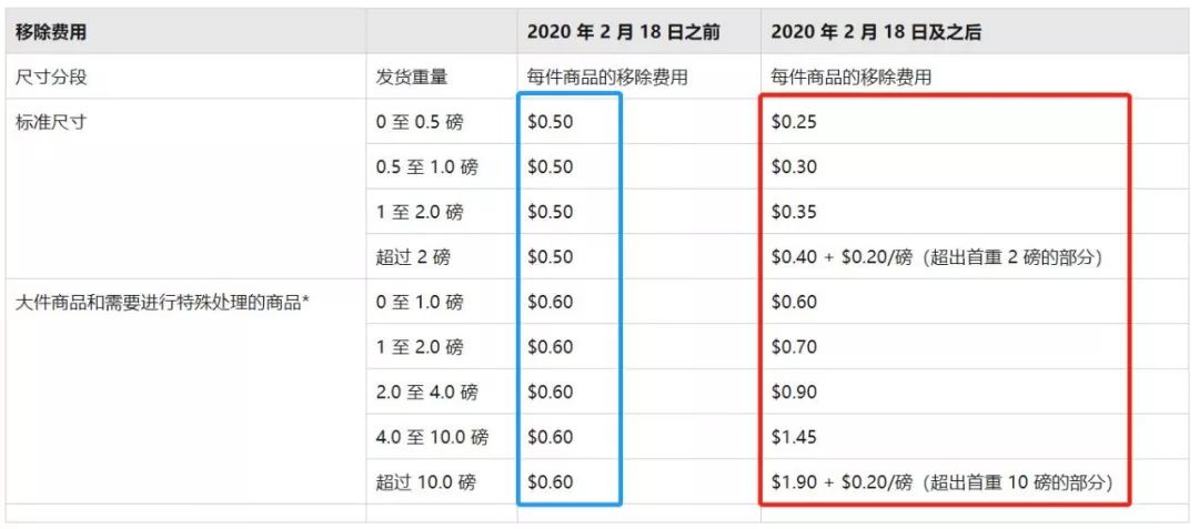 FBA各项费用上调正式生效,你的售价还不调整?