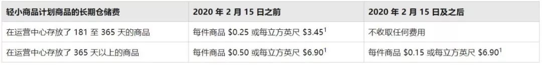 FBA各项费用上调正式生效,你的售价还不调整?