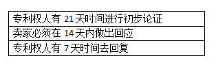 亚马逊专利中立评估程序：打击侵权跟卖更快更简单，你值得拥有！