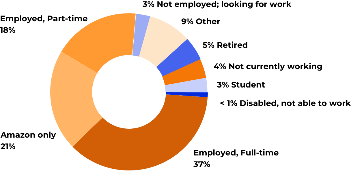 速看！那些你感兴趣的亚马逊卖家统计数据，都替你整理好了！
