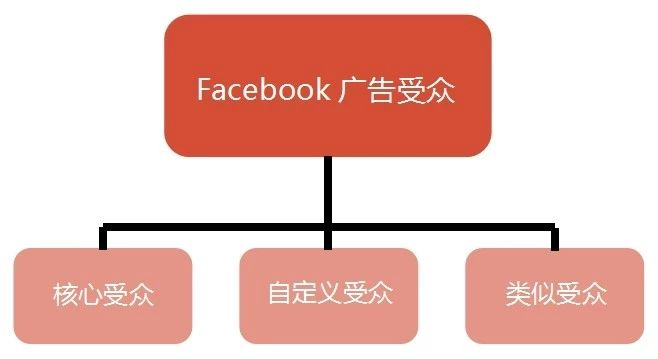 Facebook廣告的四大概念